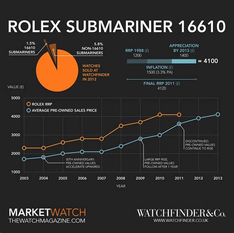 rolex sudmarine|Rolex Submariner value chart.